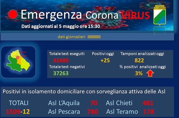 Coronavirus. Abruzzo 25 nuovi casi, quasi tutti nel Pescarese. Salgono a 3.025 i contagiati in regione