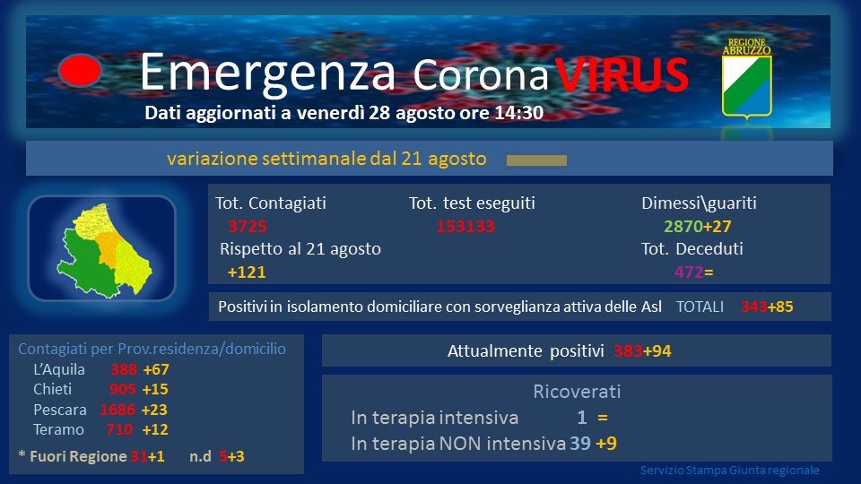 Coronavirus. Venti nuovi casi in Abruzzo. La situazione peggiore nella Valle Peligna