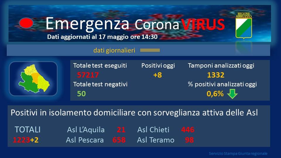 Coronavirus. Finora 3.186 casi in Abruzzo. Scende il numero dei decessi