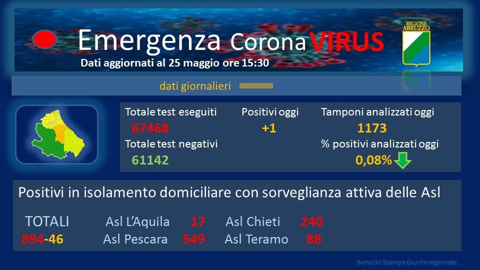 Coronavirus. Abruzzo. Un solo nuovo caso. Sono 400 finora i decessi