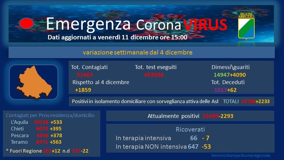 Coronavirus. In Abruzzo 262 nuovi casi e 4 morti