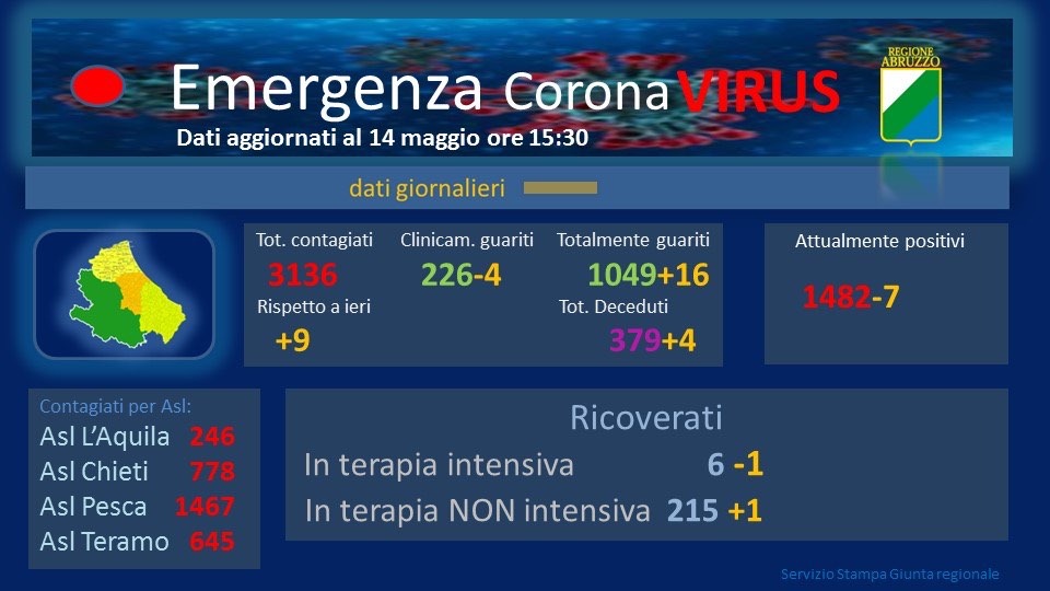 Coronavirus. Abruzzo. Sono 9 i nuovi positivi. In totale 3.136 i contagiati