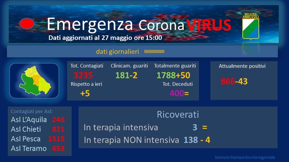 Coronavirus. Abruzzo. Cinque nuovi casi su 1.441 tamponi, secondo giorno consecutivo senza vittime