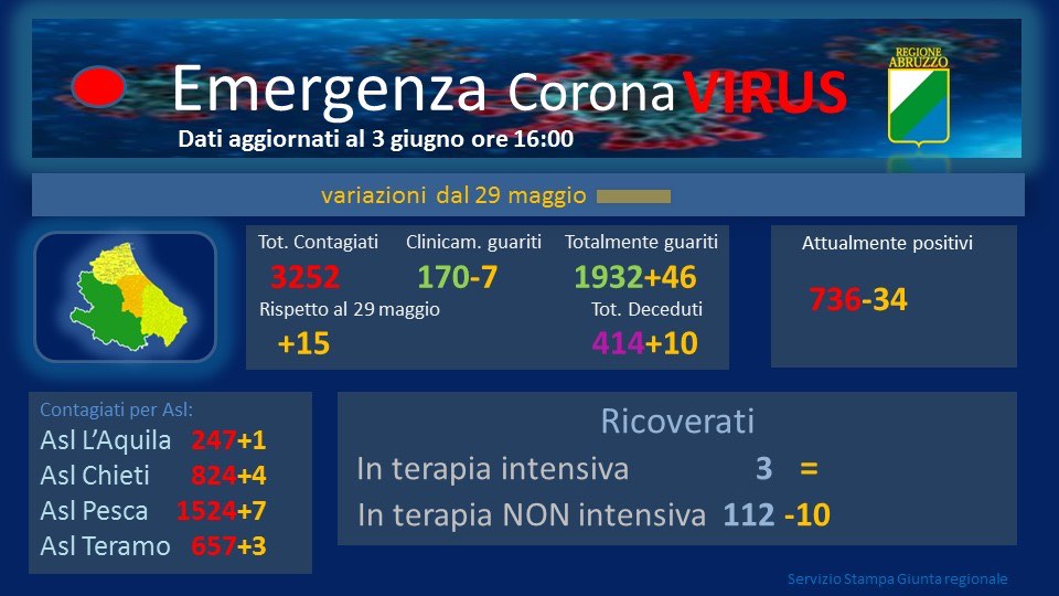 Coronavirus. Abruzzo. Salgono a 3.252 i casi complessivi. I contagiati sono attualmente 736