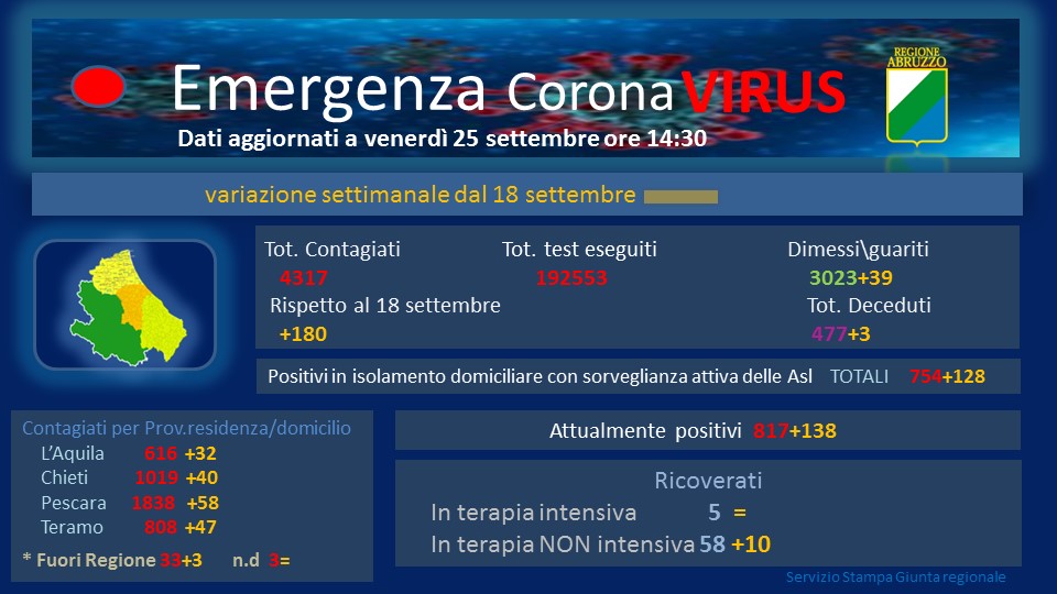 Coronavirus. Cinquantuno nuovi contagiati in Abruzzo, tra cui bimbo di due anni