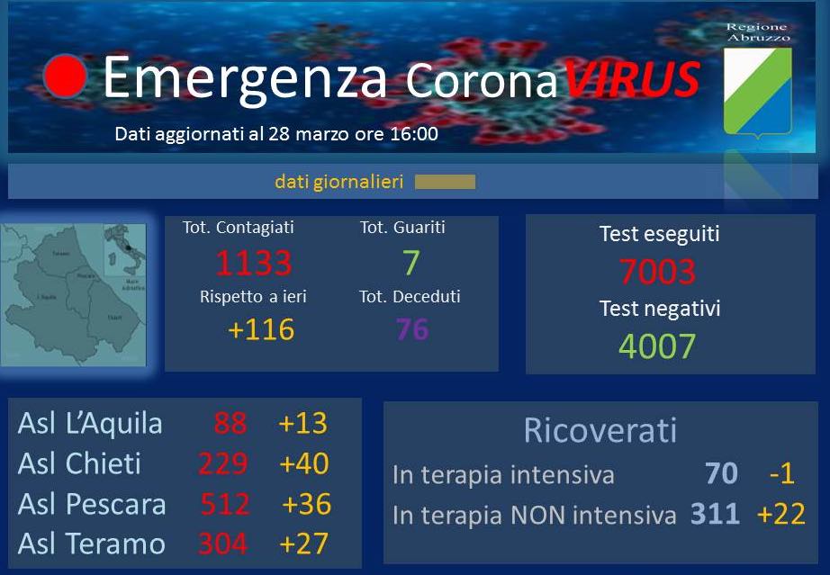 Coronavirus. Aumentano i contagi in Abruzzo: 116 nuovi casi. I decessi salgono a 76