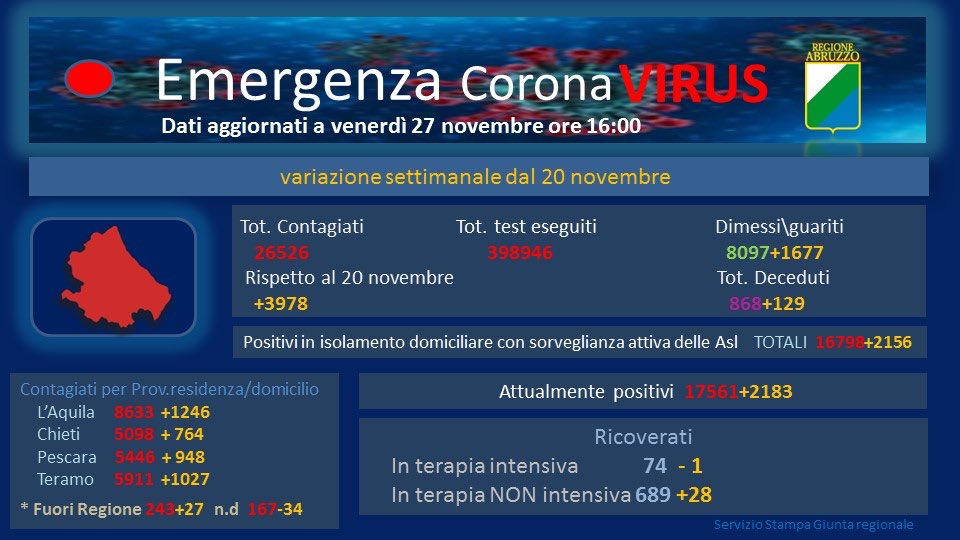 Coronavirus. In Abruzzo 510 nuovi casi e 17 decessi. 'Raggiunto il plateau dei contagi'
