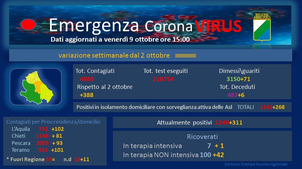 Coronavirus. In Abruzzo 103 nuovi casi e un altro decesso. Otto minorenni tra i contagiati