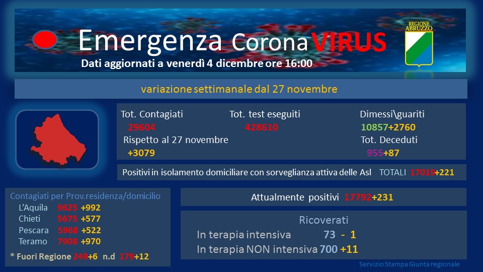Coronavirus. In Abruzzo 408 nuovi contagi e 15 morti