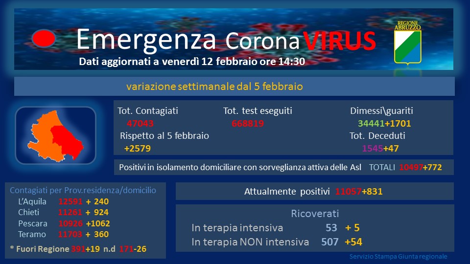 Coronavirus. Province di Chieti e Pescara da domenica zona rossa. In regione 357 nuovi casi