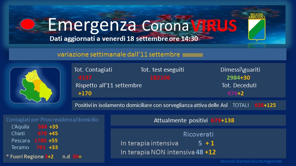 Coronavirus. In Abruzzo impennata di contagi: 54 nuovi casi. Un altro decesso