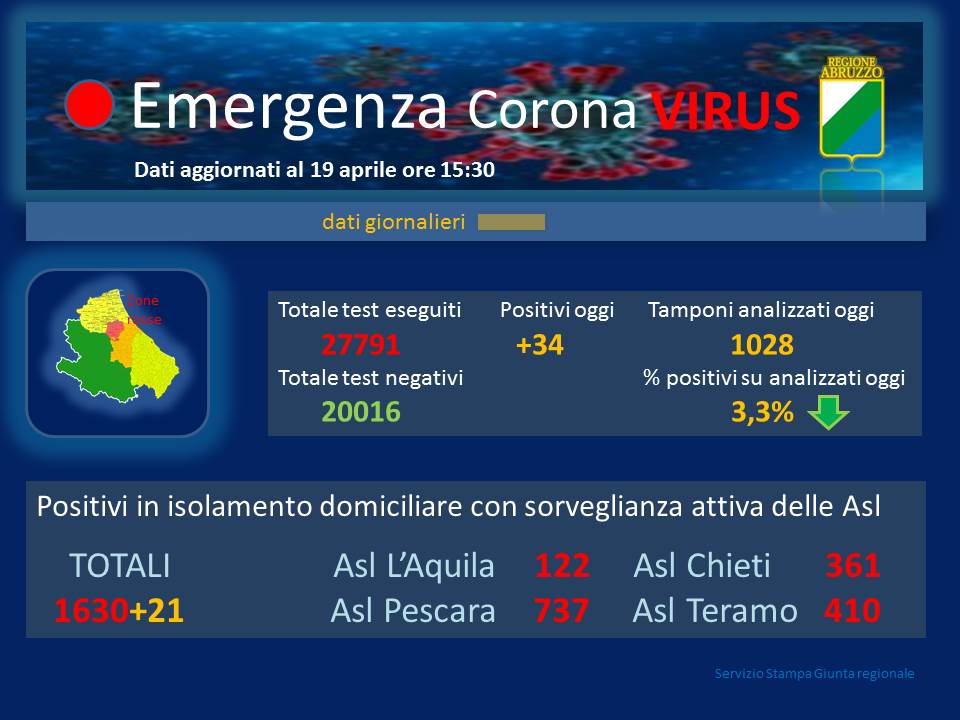 Coronavirus. Abruzzo. Sono 34 i nuovi contagiati. Altri 5 morti e 2.521 i positivi