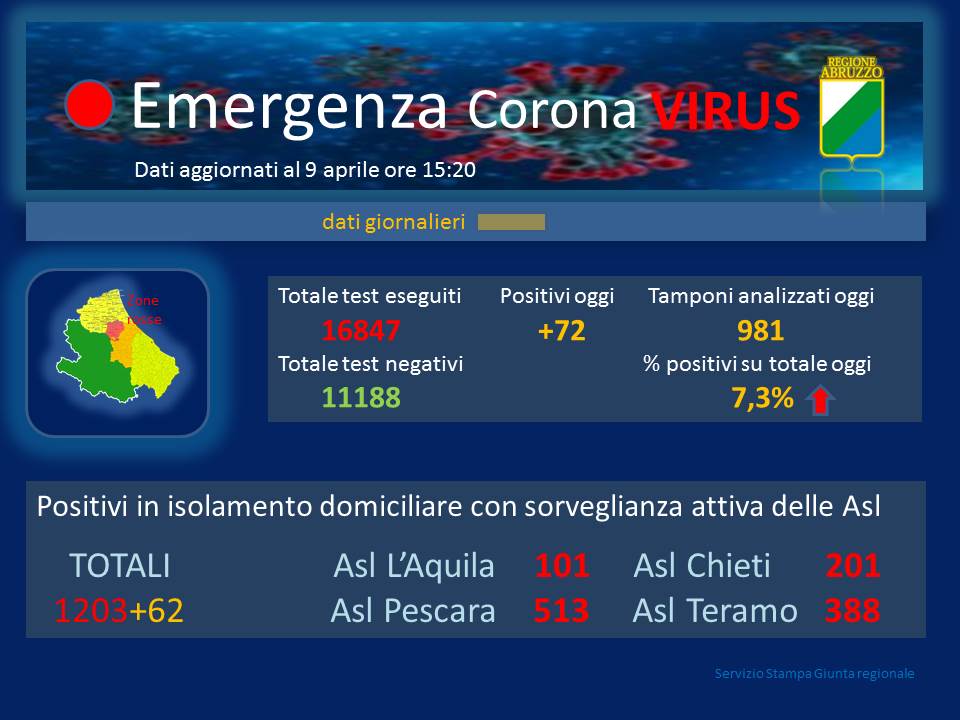 Coronavirus. Abruzzo. Sono 72 i nuovi casi di positività: 1.931 i contagiati