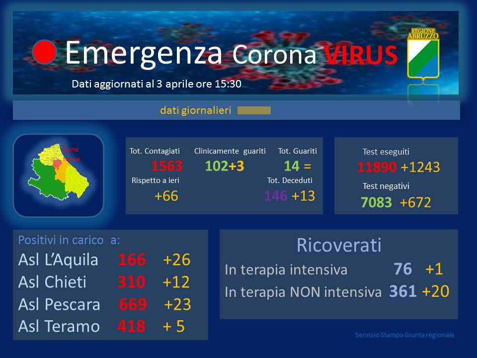 Coronavirus. In Abruzzo superati i 1.500 casi. Salgono a 146 i decessi