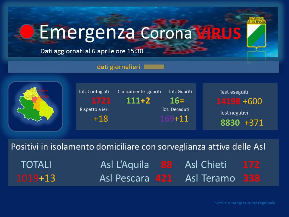 Coronavirus. Abruzzo. Salgono a 1.721 i contagiati. Crescono ancora i decessi