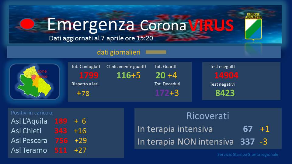 Coronavirus. Sono 1.799 ora i casi in Abruzzo. Decessi sempre in aumento