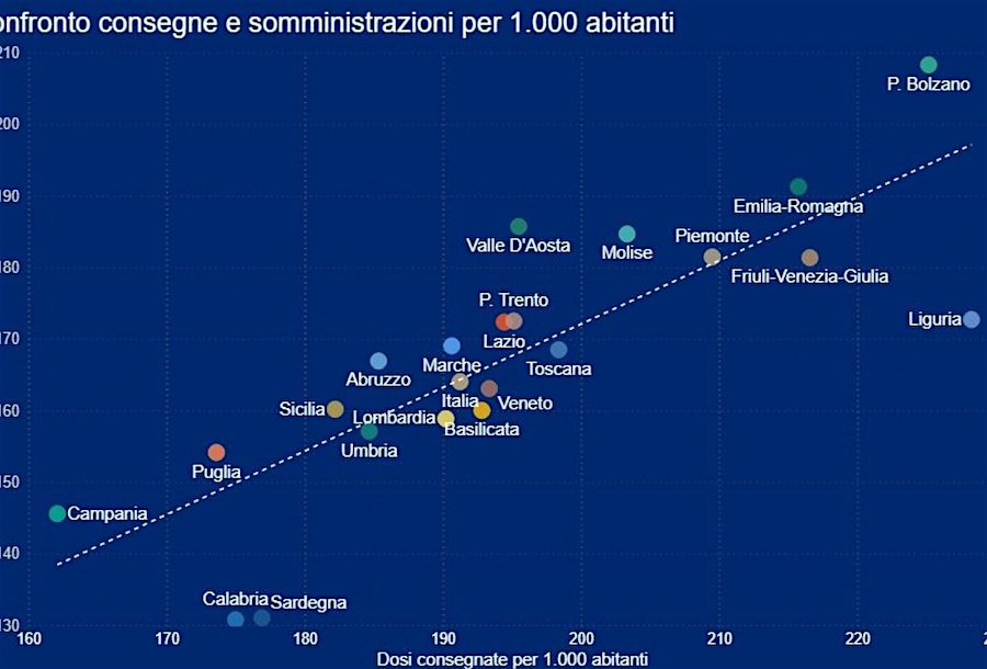 Coronavirus. 'In Abruzzo consegnato numero vaccini pro capite tra più bassi d'Italia'