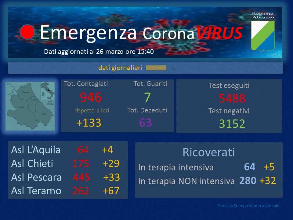 Coronavirus. Aumentano i contagi in Abruzzo: 133 nuovi casi. I decessi salgono a 63