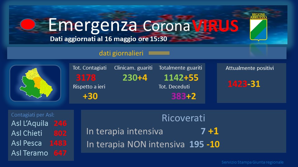 Coronavirus. Abruzzo. Trenta nuovi casi, la maggior parte nel Chietino. Sono 1.423 attualmente i contagiati