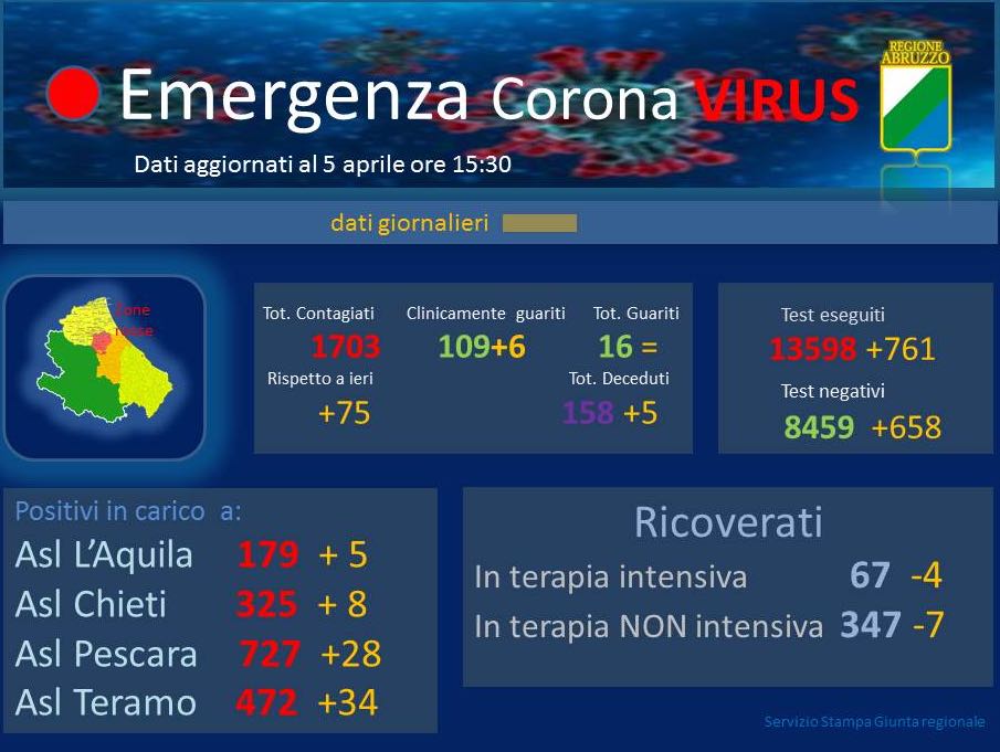 Coronavirus. Abruzzo. Salgono a 1.703 i contagiati. Crescono anche i decessi