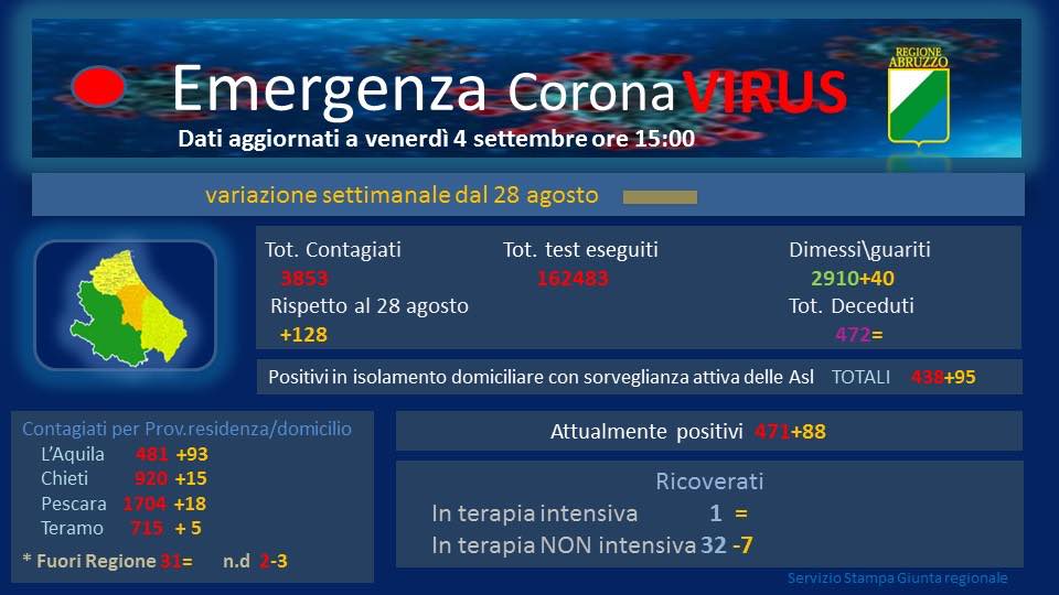 Coronavirus. In Abruzzo 25 nuovi casi, tra cui bimba di un anno