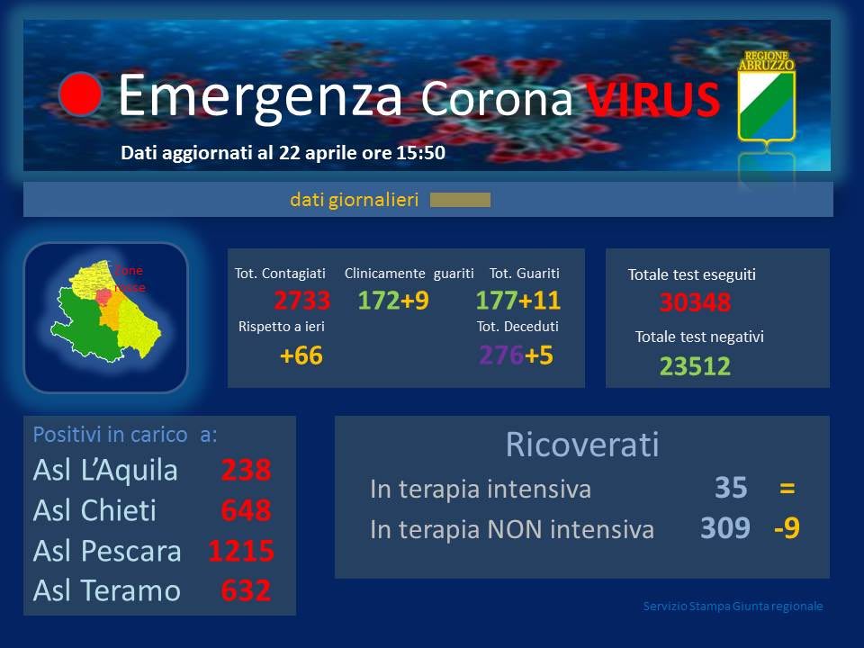 Coronavirus. Abruzzo. Salgono a 2.733 i contagiati