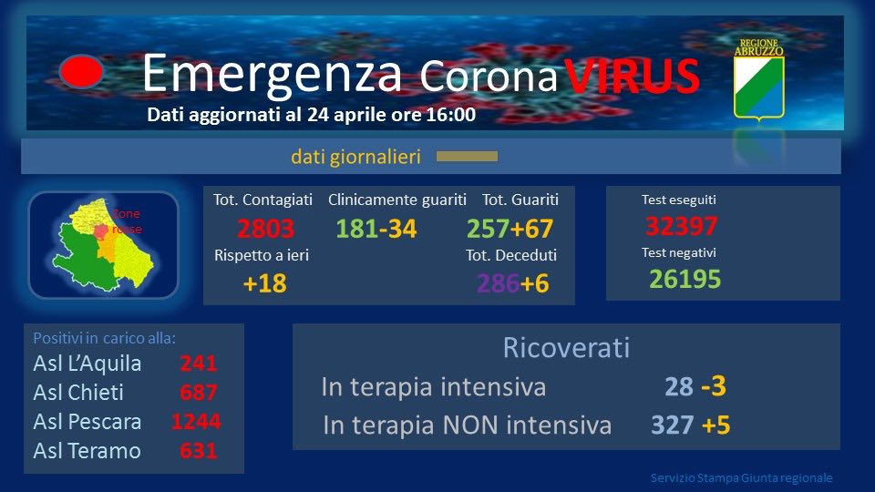 Coronavirus. Migliora la situazione in Abruzzo: 18 i nuovi casi. Ancora decessi