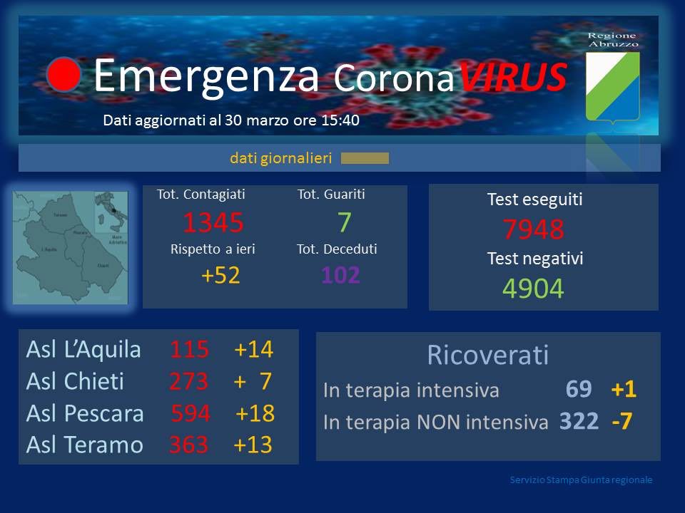Coronavirus. Abruzzo. Cresce il numero dei contagi: 52 i nuovi casi. Salgono a 102 i decessi