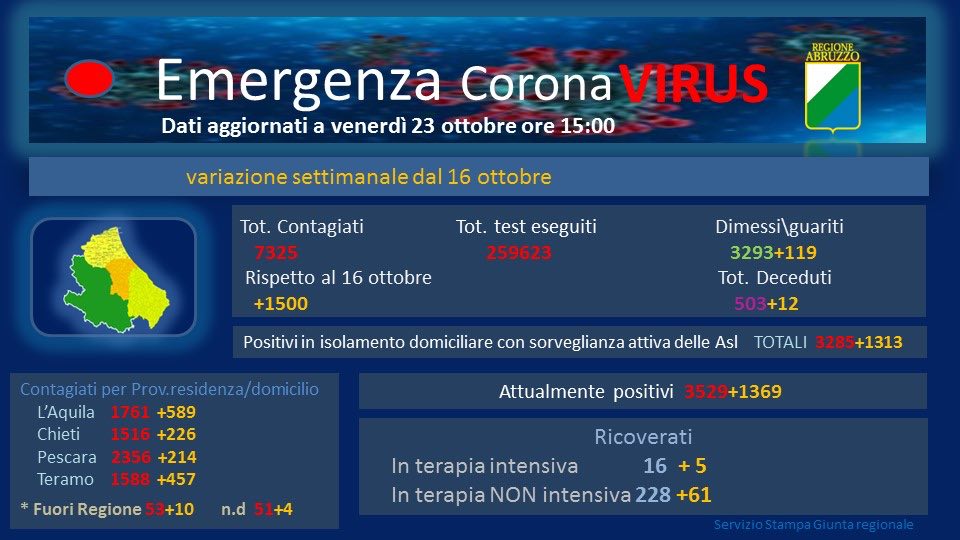 Coronavirus. In Abruzzo 234 nuovi casi e altri due morti. I centri più colpiti