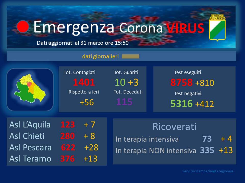 Coronavirus. Casi in crescita in Abruzzo: sono 1.401 i contagiati. Salgono a 115 i decessi
