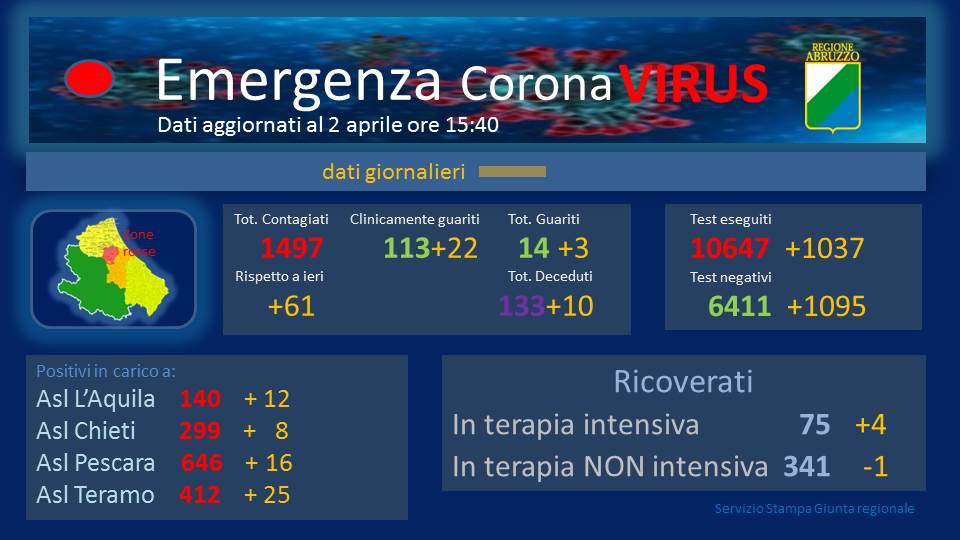 Coronavirus. In Abruzzo 1.497 casi di Covid. Salgono a 131 i decessi