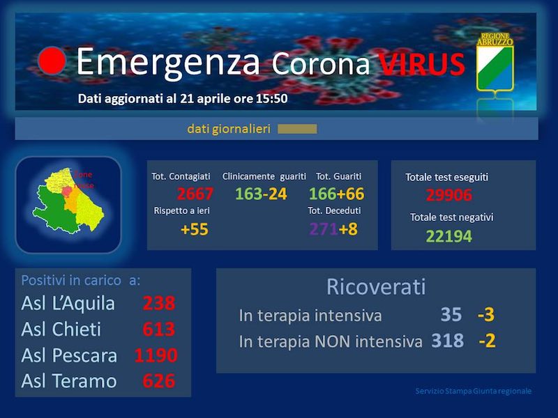 Coronavirus. Abruzzo. Contagiati e morti in aumento